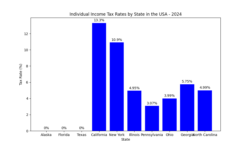 미국 주별 개인 소득세율 GENN 경제뉴스